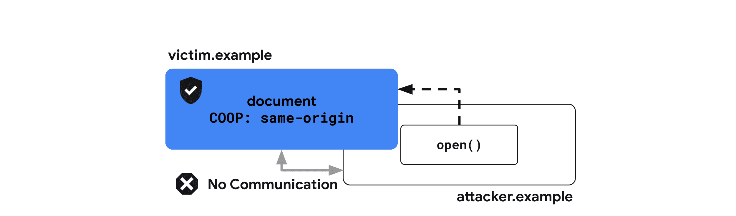 Criteri di apertura multiorigine: same-origin