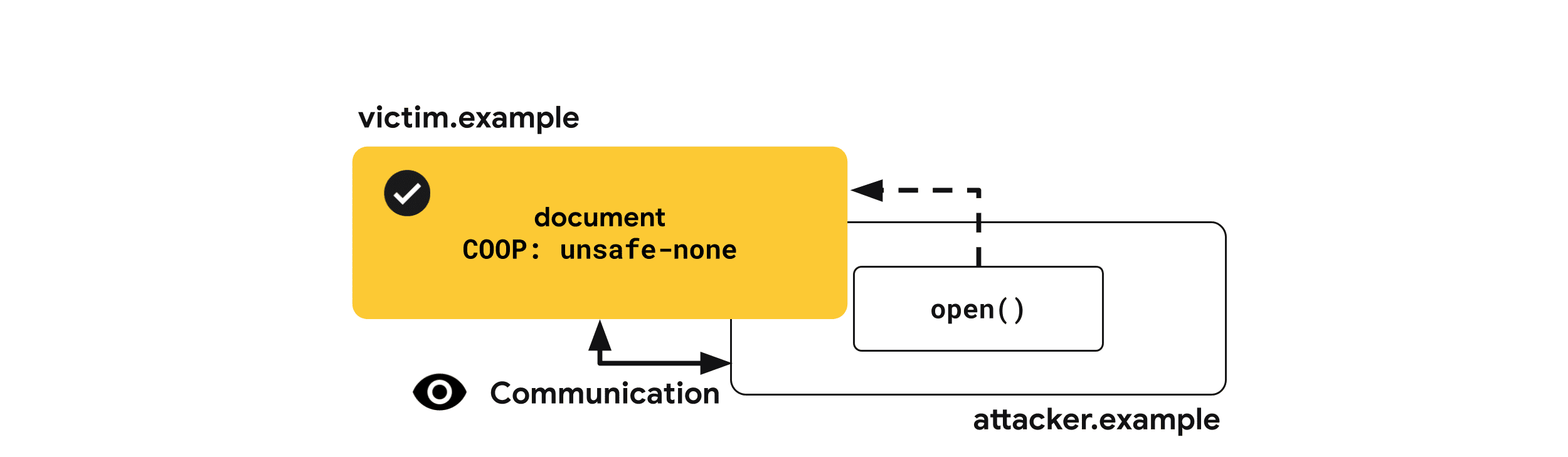 سياسة Open-Origin-Opener-Policy: غير آمنة-بدون