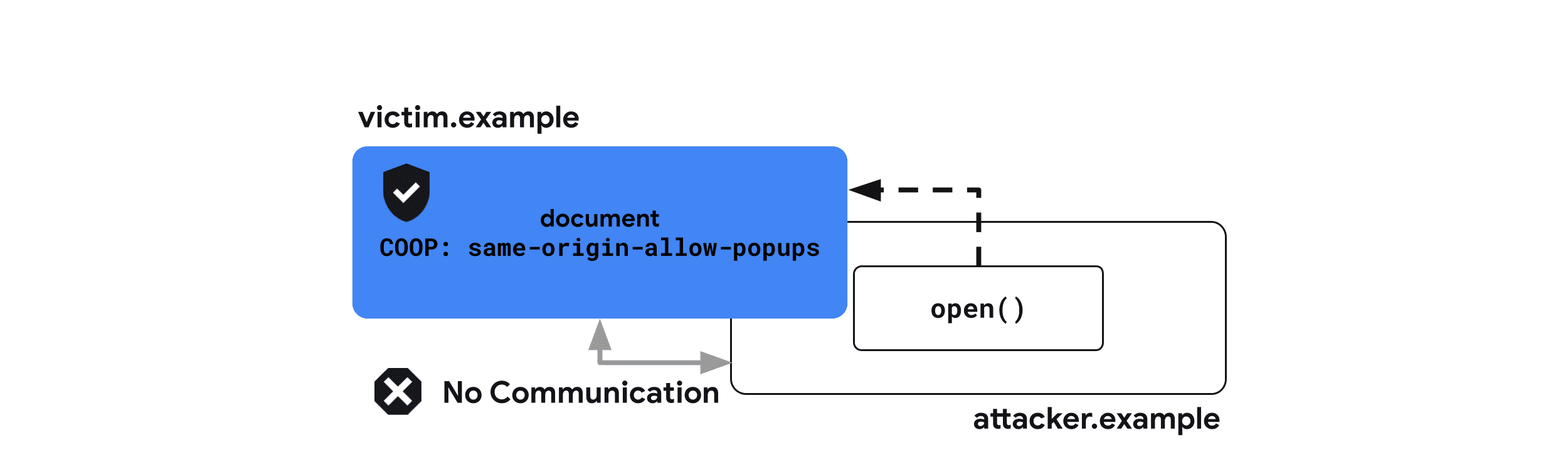 سياسة Cross-Origin-Opener-Policy: the same-origin-allow-popups