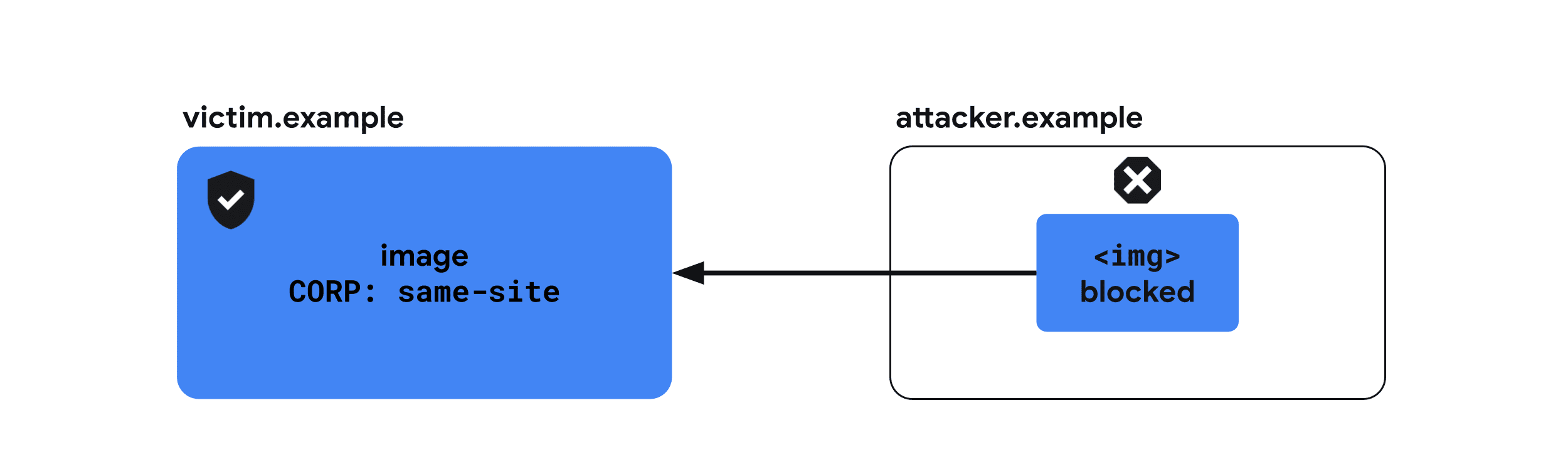 Cross-Origin-Resource-Policy: SameSite