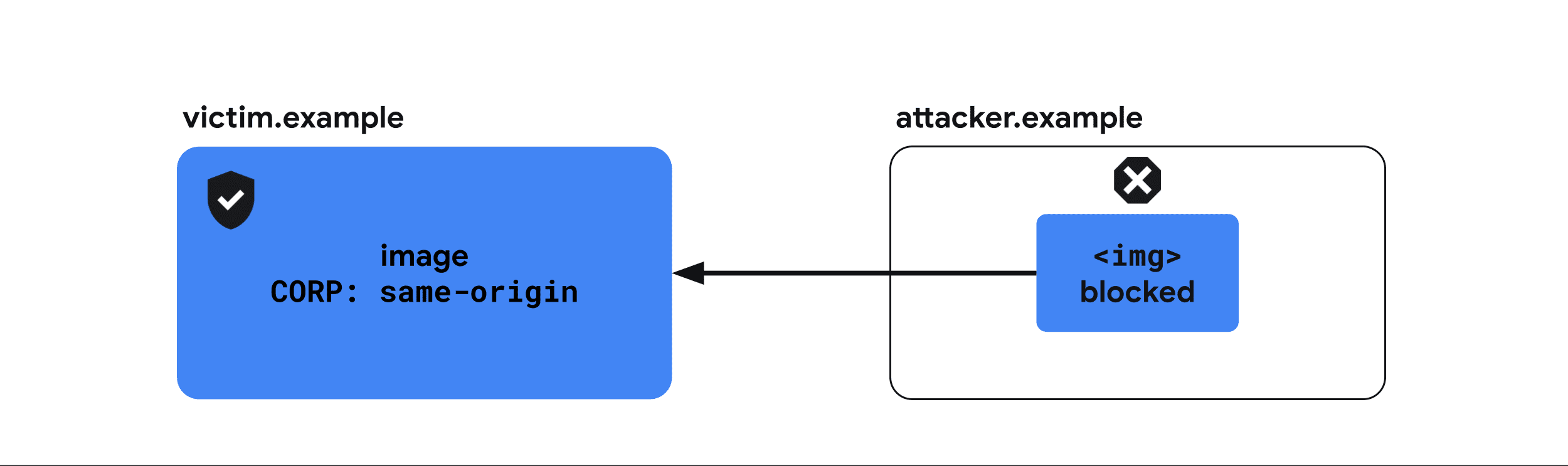 Cross-Origin-Resource-Policy: origin yang sama