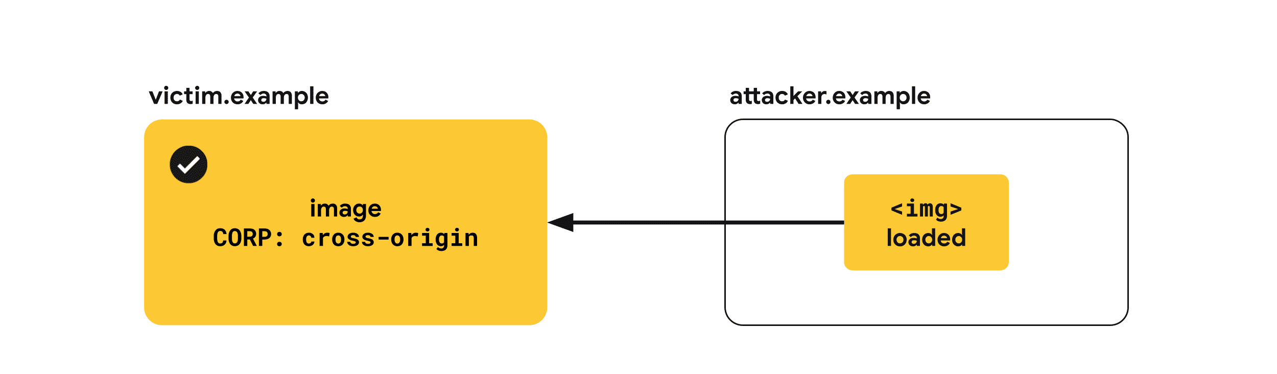 Cross-Origin-Resource-Policy：cross-origin