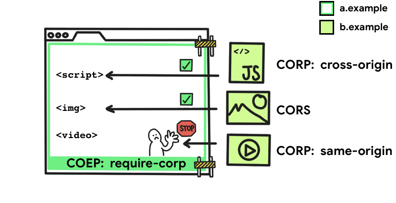 COEP 的运作方式