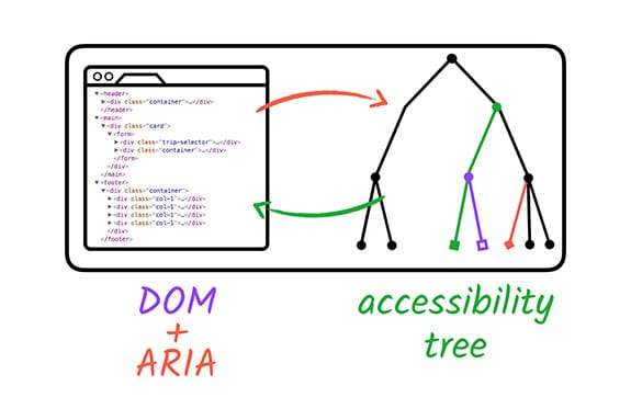 A árvore de acessibilidade aumentada ARIA.