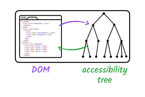 標準 DOM 無障礙功能樹狀結構。