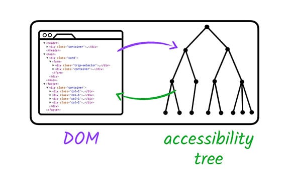 Hierarki aksesibilitas DOM standar.