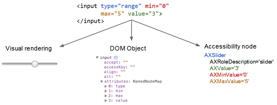 Trình đọc màn hình sử dụng DOM để tạo các nút hỗ trợ tiếp cận.