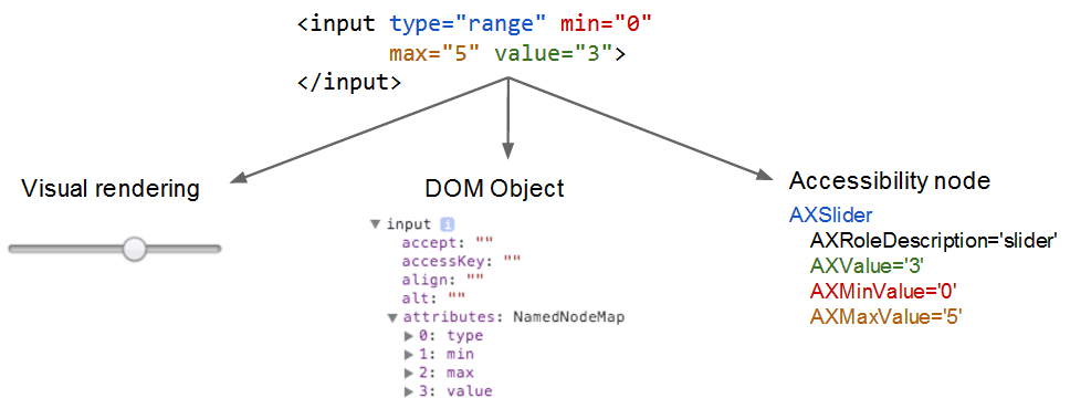 Czytnik ekranu wykorzystuje DOM do tworzenia dostępnych węzłów.