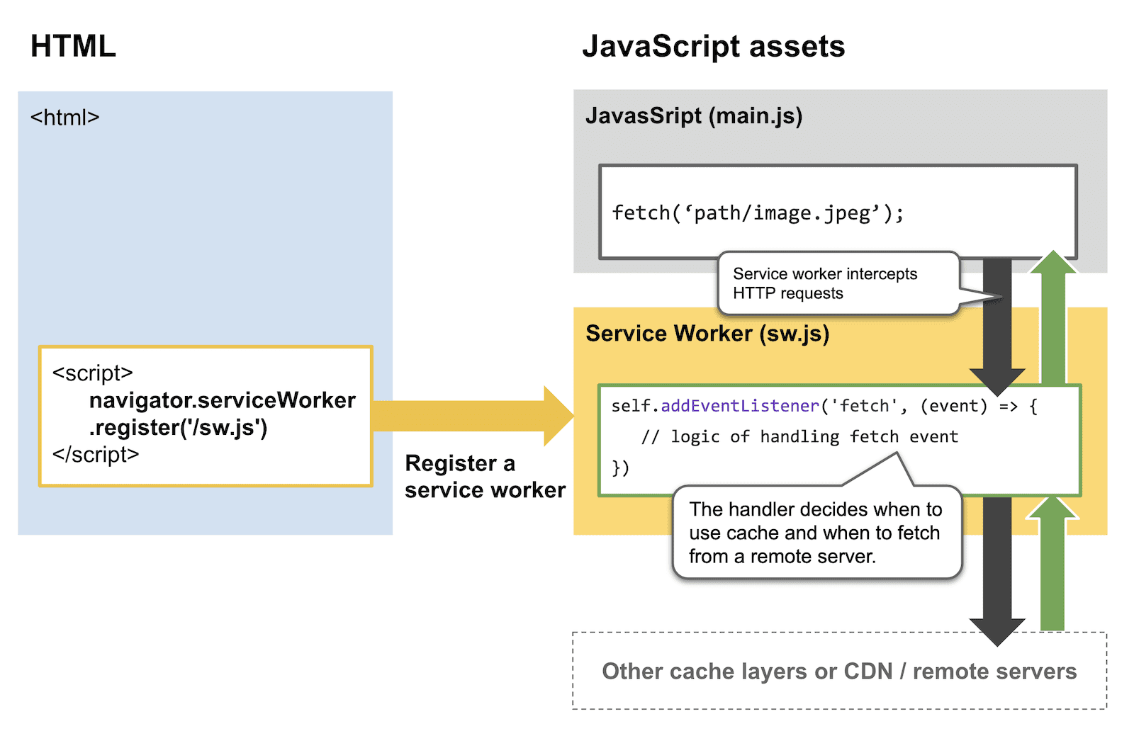 Diagram pokazujący, jak mechanizmy Service Worker przechwytują żądania HTTP