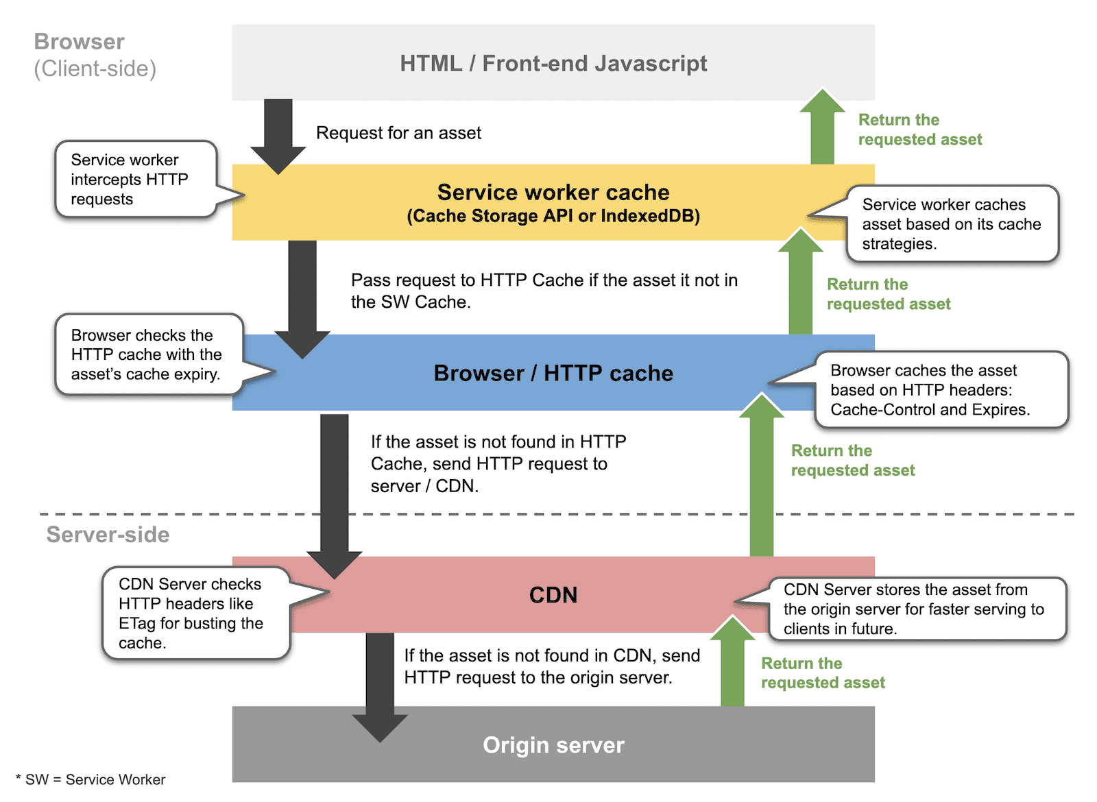 Fluxo de armazenamento em cache