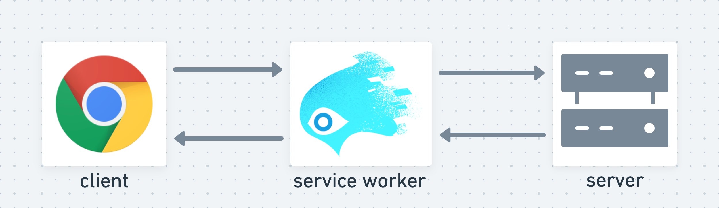 Service Worker, istemci ile sunucu arasında orta katman görevi görür