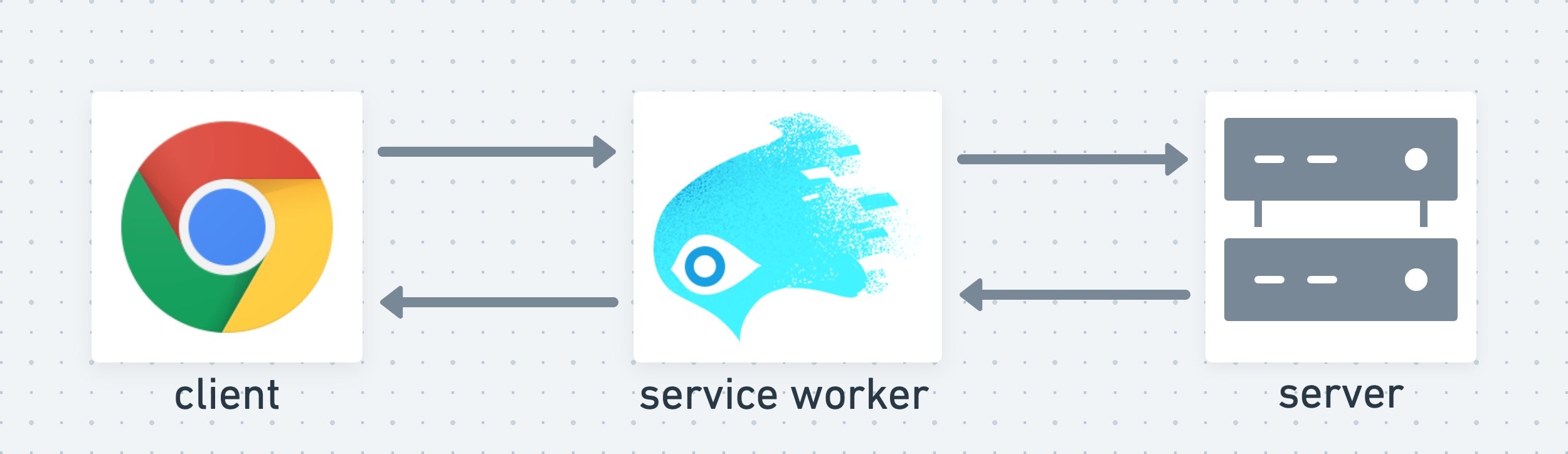 קובץ שירות (service worker) פועל כשכבה אמצעית בין הלקוח לשרת