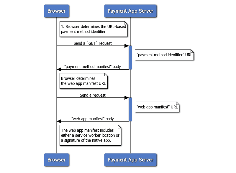 Diagramm: So ermittelt ein Browser die Zahlungs-App anhand einer URL-basierten Zahlungsmethoden-ID