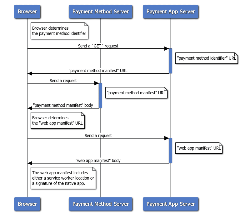 Cómo un navegador descubre la app de pagos a partir de un identificador de forma de pago basado en URL con redireccionamientos