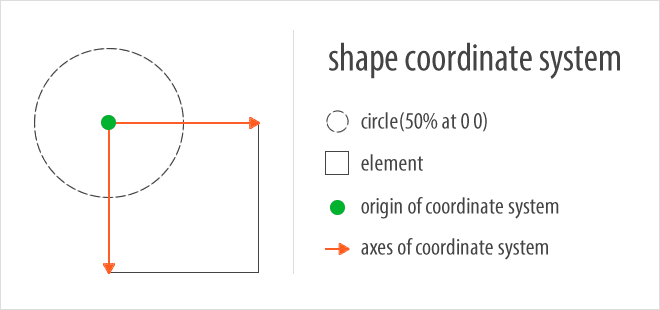 Sistem koordinat untuk Bentuk CSS