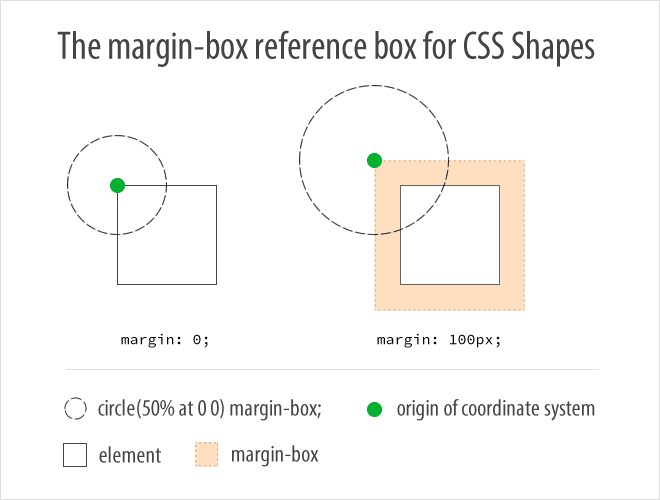 Sistem koordinat kotak margin dengan dan tanpa margin