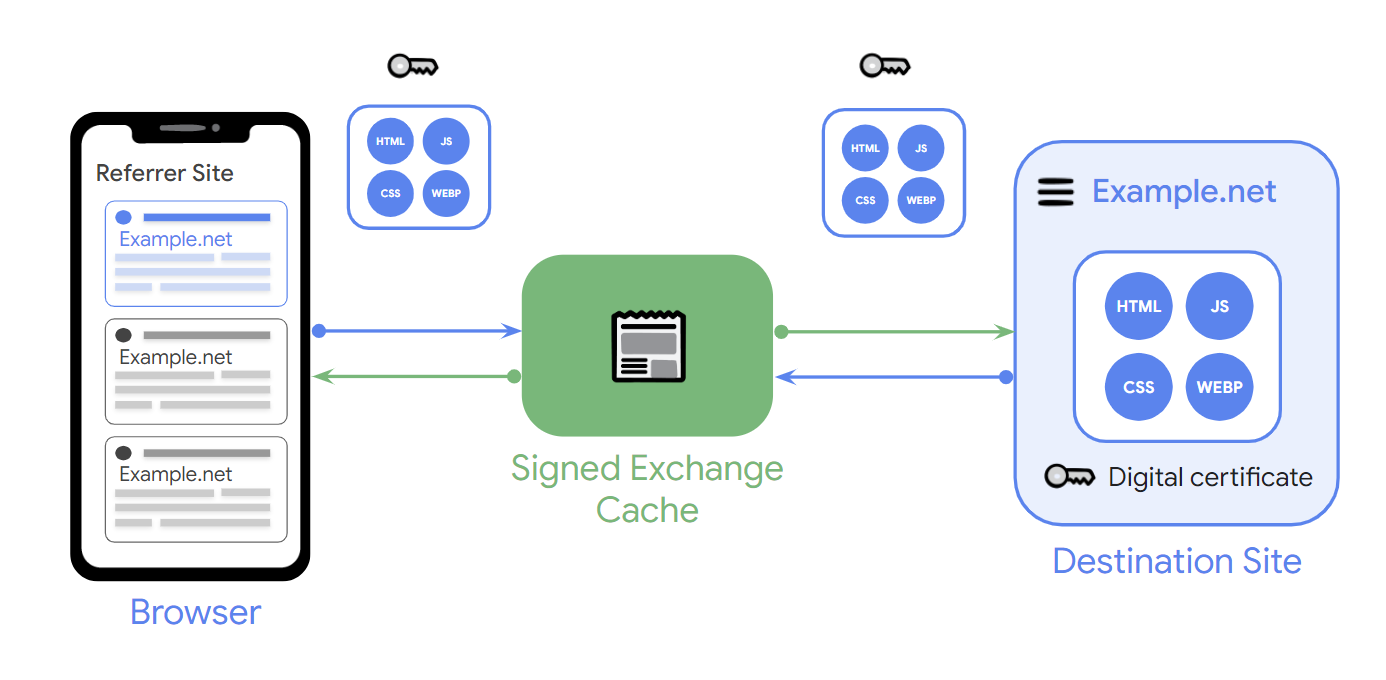 Diagram yang menjelaskan cara kerja Signed Exchanges. Browser berkomunikasi dengan cache yang berkomunikasi dengan situs tujuan