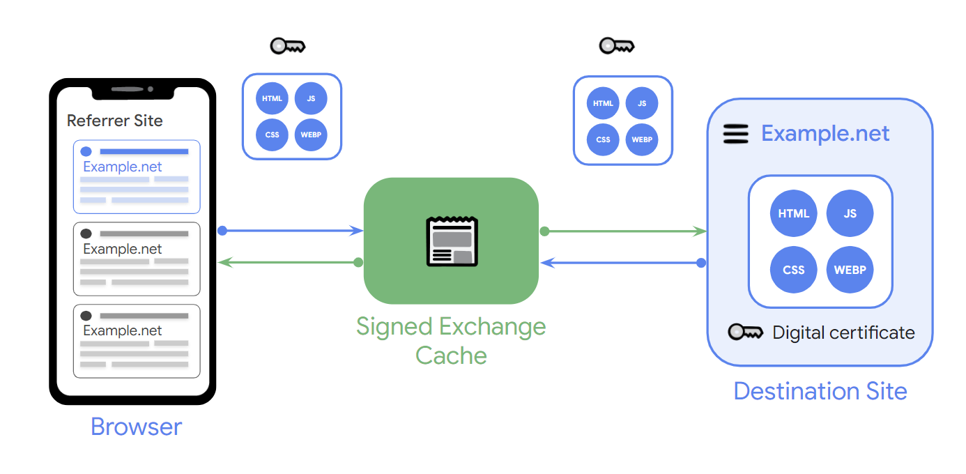 Diagramm zur Funktionsweise von Signed Exchanges. Browser kommuniziert mit dem Cache, der mit der Zielwebsite kommuniziert