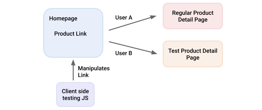 Diagramme de tests côté client