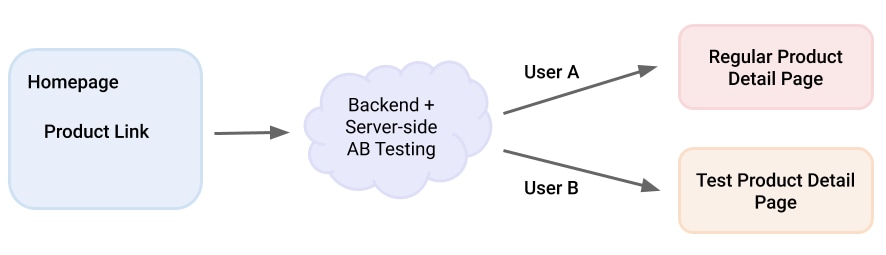 Diagrama de teste do lado do servidor