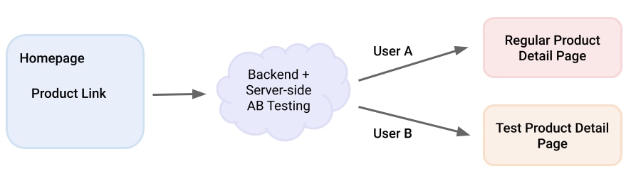 Diagrama de testes do lado do servidor
