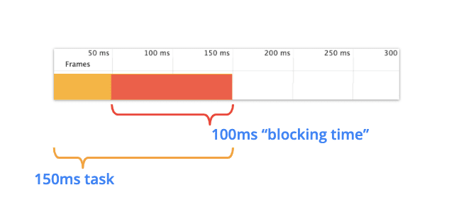 Un diagrama que representa una tarea de 150 milisegundos que tiene 100 milisegundos de tiempo de bloqueo.