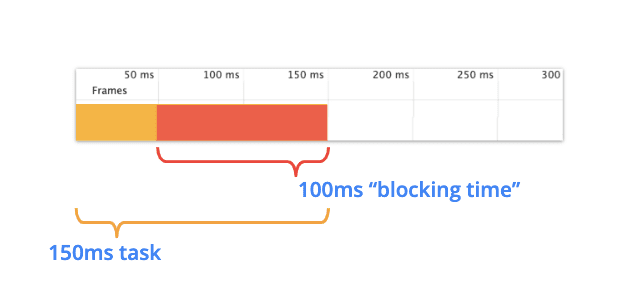 100 ミリ秒のブロッキング時間を持つ 150 ミリ秒のタスクを表す図。