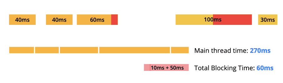 Schéma représentant cinq tâches avec un temps de blocage total de 60 millisecondes sur 270 millisecondes de temps du thread principal.