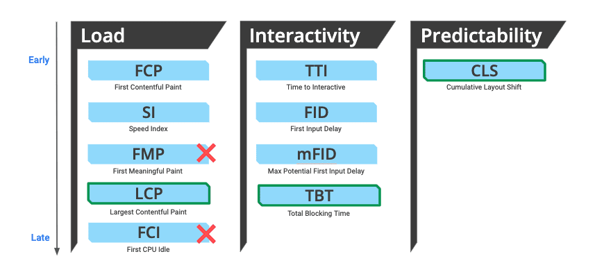 Di Lighthouse v6, First Contentful Paint, Speed Index, dan Largest Contentful Paint adalah metrik performa pemuatan utama; Waktu Untuk Interaktif, Penundaan Input Pertama, Potensi Maks Penundaan Input Pertama, dan Total Waktu Pemblokiran adalah metrik interaktivitas utama; Dan Pergeseran Tata Letak Kumulatif adalah metrik prediktabilitas utama.