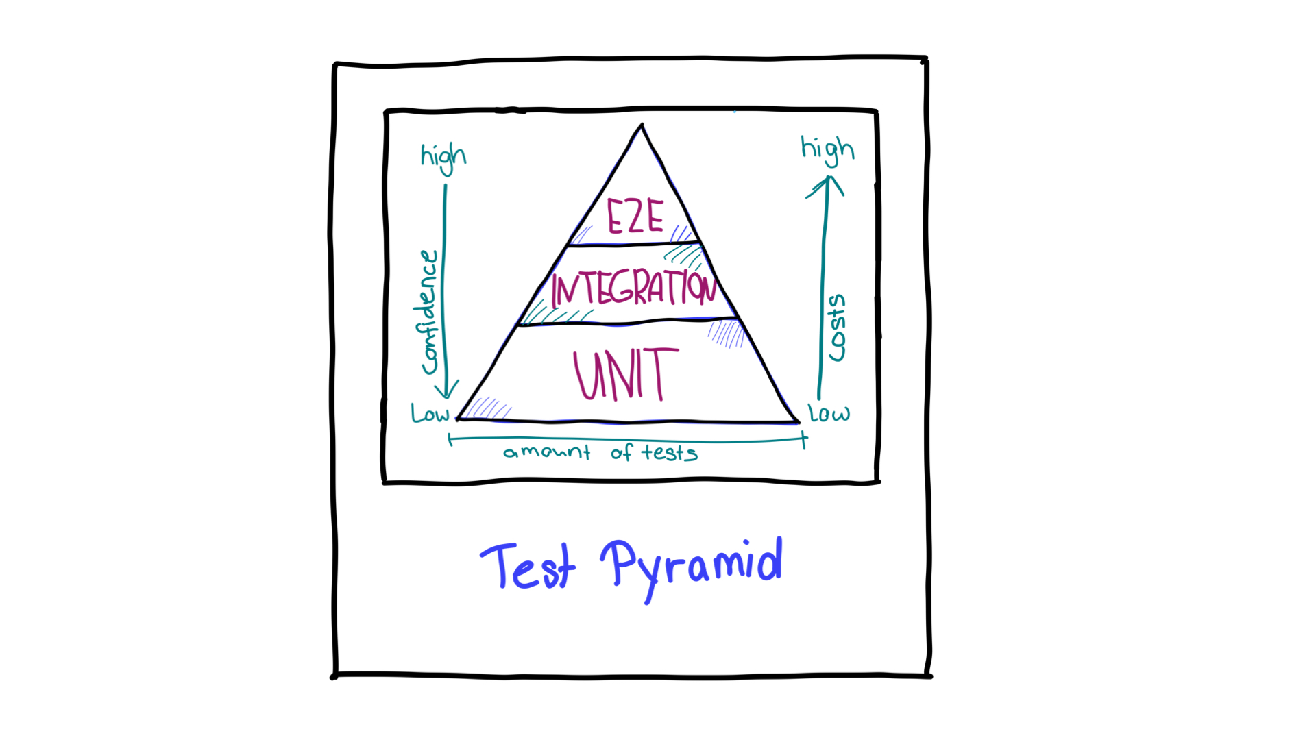 さまざまなテストタイプに必要な信頼度とリソースの方向を示す矢印が付いたテスト ピラミッド。
