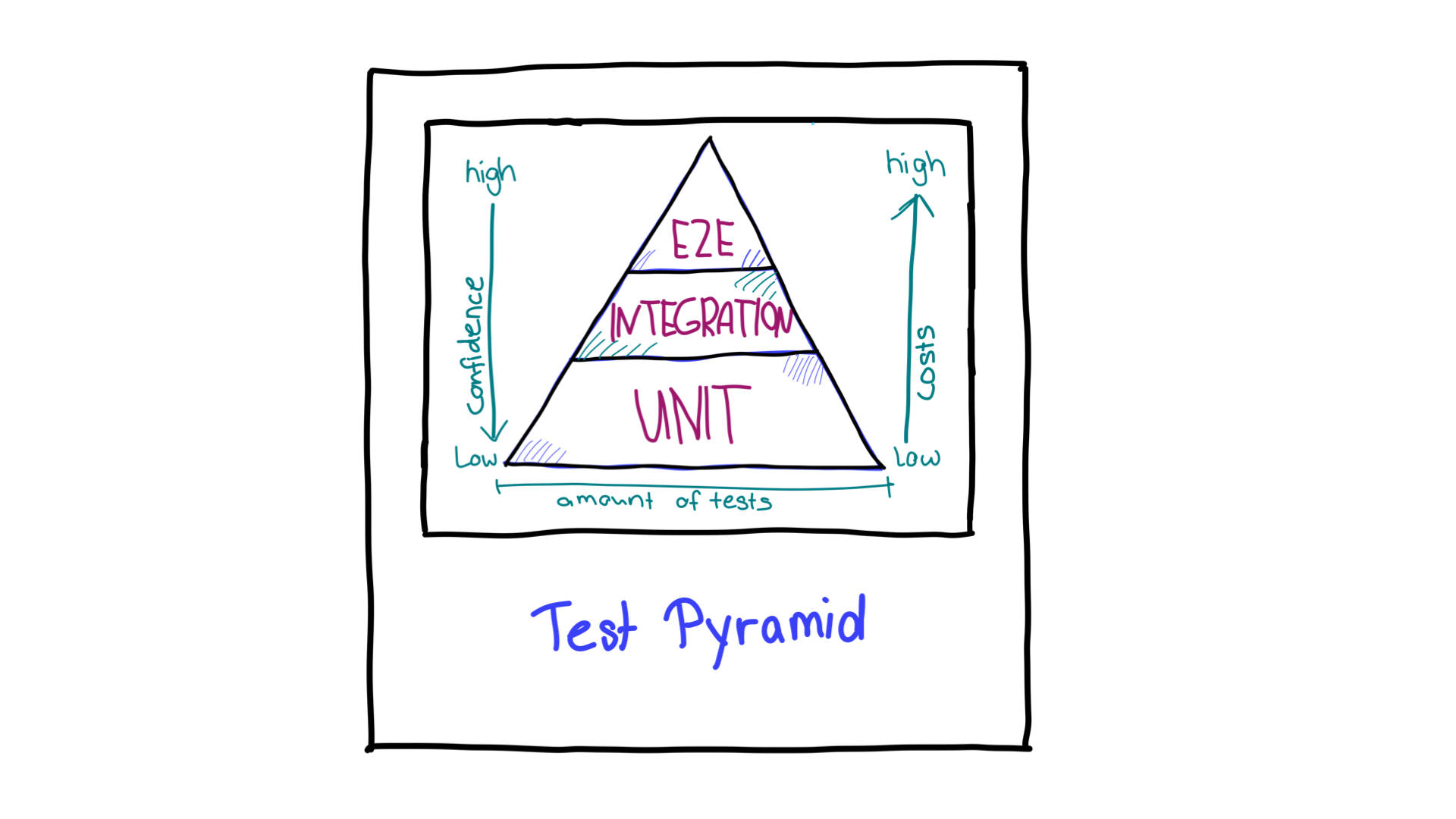 Die Testpyramide mit Pfeilen, die die Richtung der Zuverlässigkeit und die für verschiedene Testtypen erforderlichen Ressourcen zeigen.