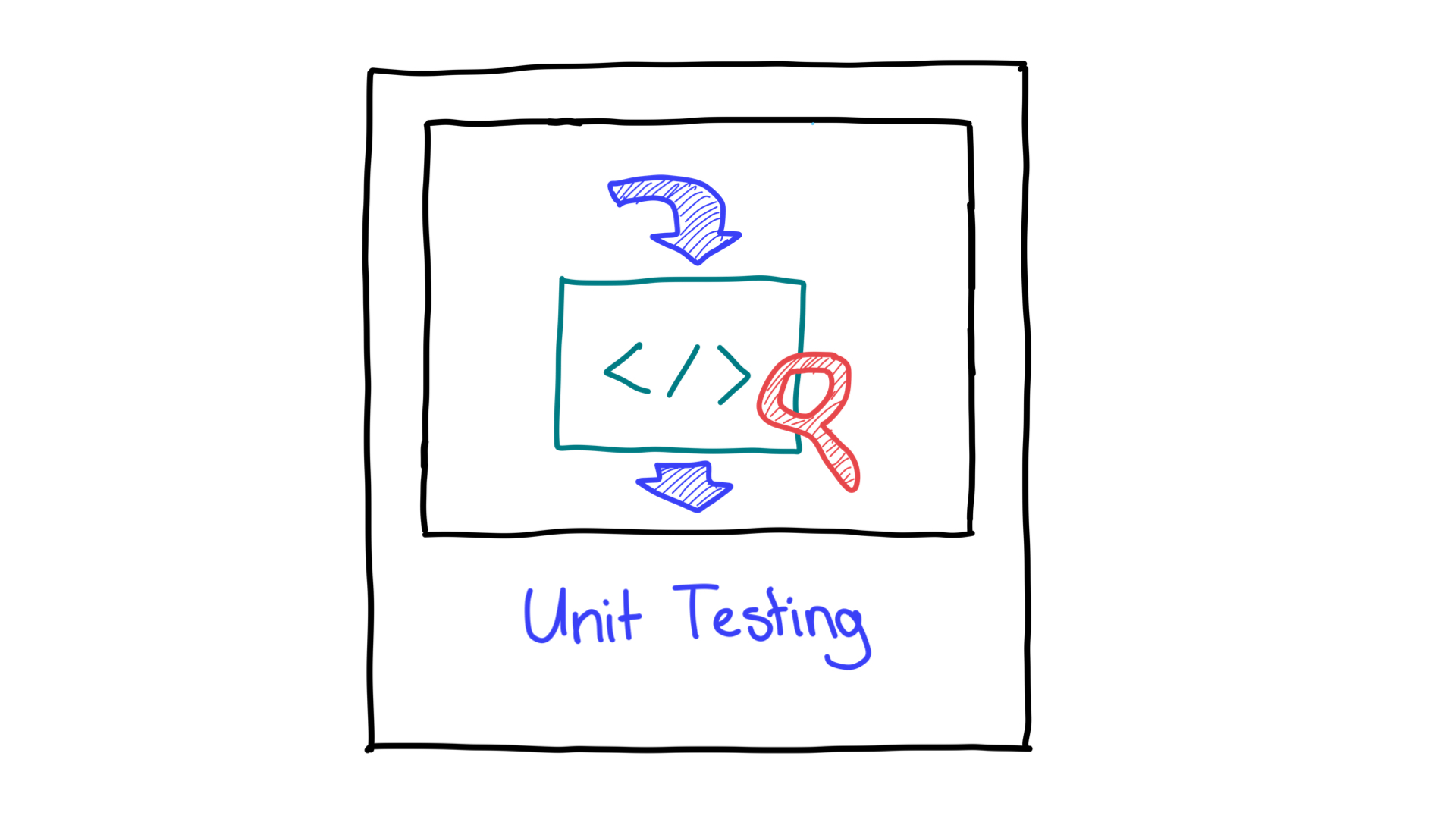 Penggambaran sederhana pengujian unit yang menunjukkan input dan output.