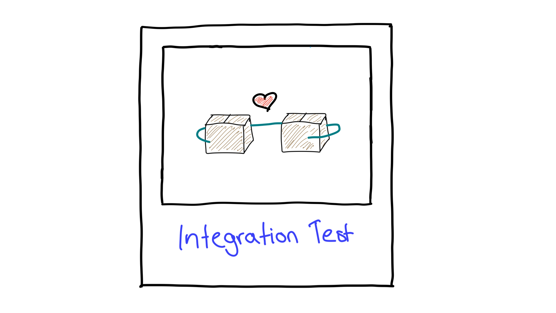 Eine vereinfachte Darstellung von Integrationstests, die zeigt, wie zwei Einheiten zusammenarbeiten.