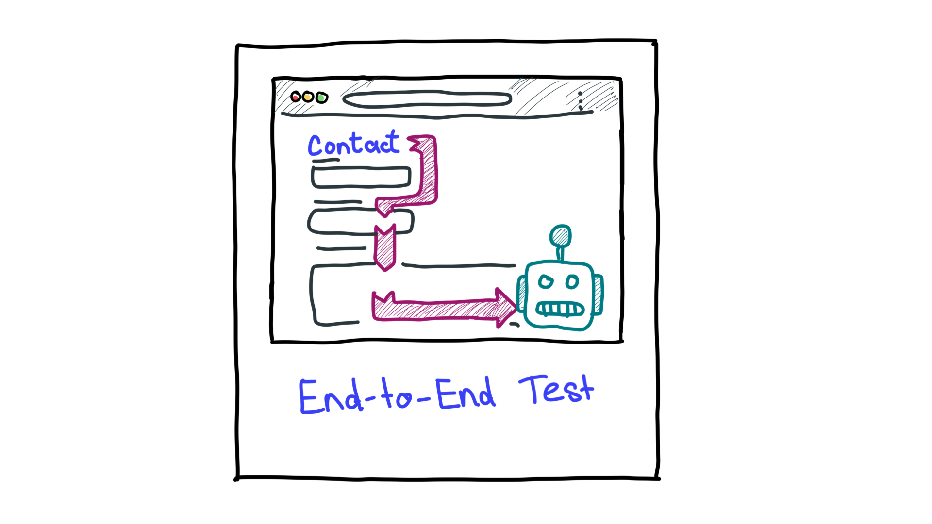 Eine vereinfachte Darstellung von End-to-End-Tests, die einen Computer als Roboter zeigt, der einen Workflow betrachtet.