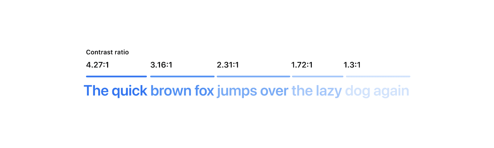 短语“The quick brown fox jumps over the lazy dog again”便可见，其中每个单词或两个单词都以浅蓝色显示。每个逐渐淡化的字词上方是其对比度分数。最后几个字词的对比度较低，非常难以阅读。