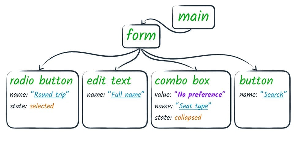 mockup da API DOM para leitor de tela