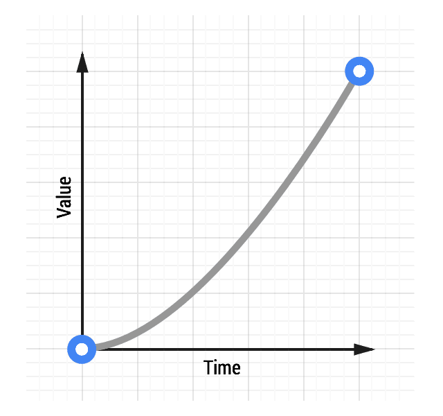 Curva di animazione con easing in.