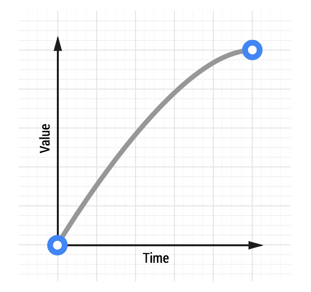 Curva di animazione con decelerazione.