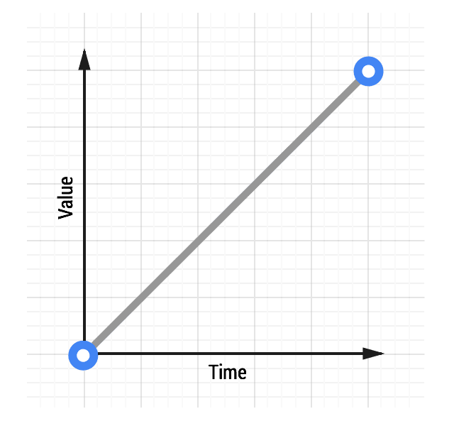 Curva de animação de easing linear.