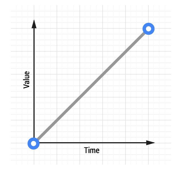 Đường cong ảnh động dễ sử dụng tuyến tính.