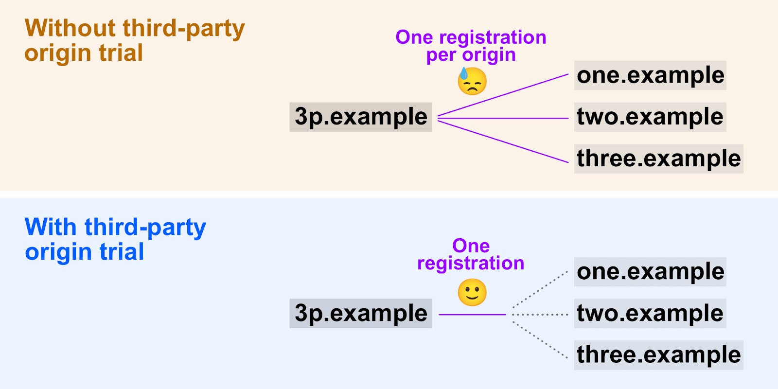 Sơ đồ cho thấy cách bản dùng thử theo nguyên gốc của bên thứ ba cho phép sử dụng một mã thông báo đăng ký trên nhiều nguồn gốc