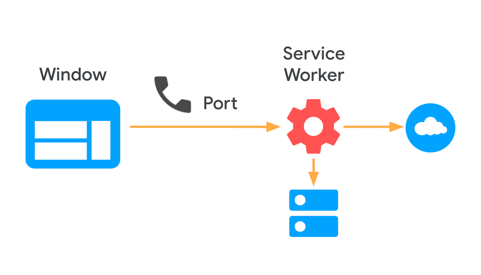 显示页面将端口传递给 Service Worker 以建立双向通信的示意图。