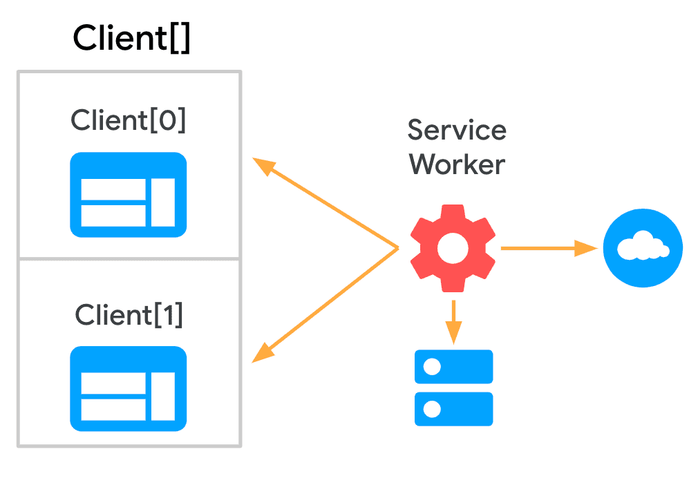 Diagrama mostrando um service worker se comunicando com uma matriz de clientes.