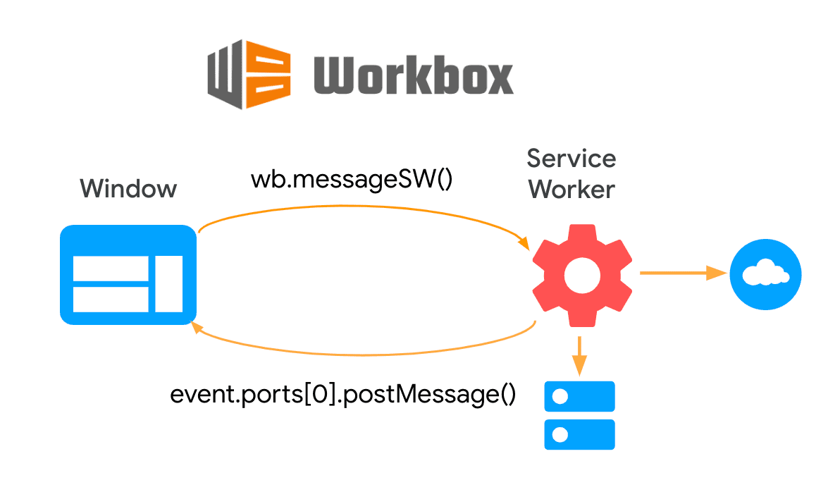Diagram yang menunjukkan komunikasi dua arah antara halaman dan pekerja layanan, menggunakan Jendela Workbox.