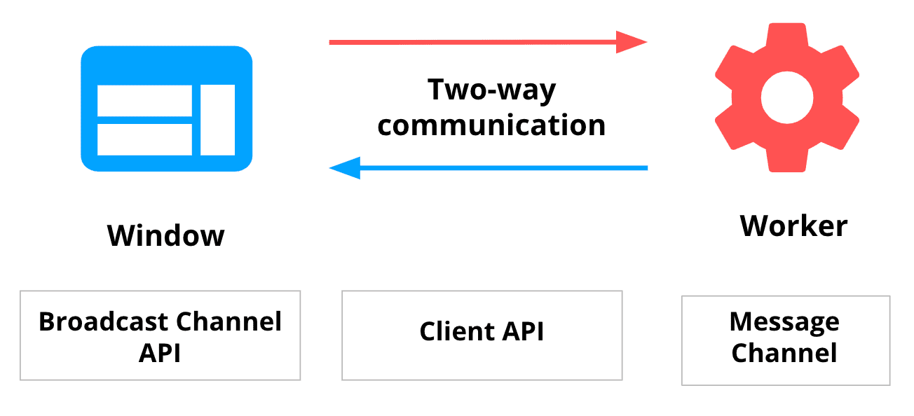 Diagram przedstawiający dwukierunkową komunikację między stroną a procesem service worker oraz dostępne interfejsy API przeglądarki.