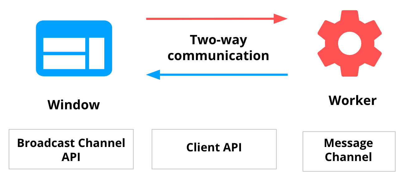 תרשים שמציג תקשורת דו-כיוונית בין הדף לבין Service Worker, וממשקי ה-API הזמינים לדפדפן.