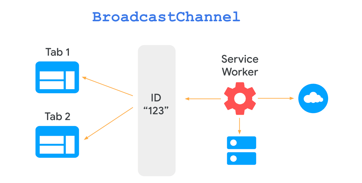 這張圖表顯示使用 Broadcast Channel 物件，網頁和 Service Worker 之間的雙向通訊。