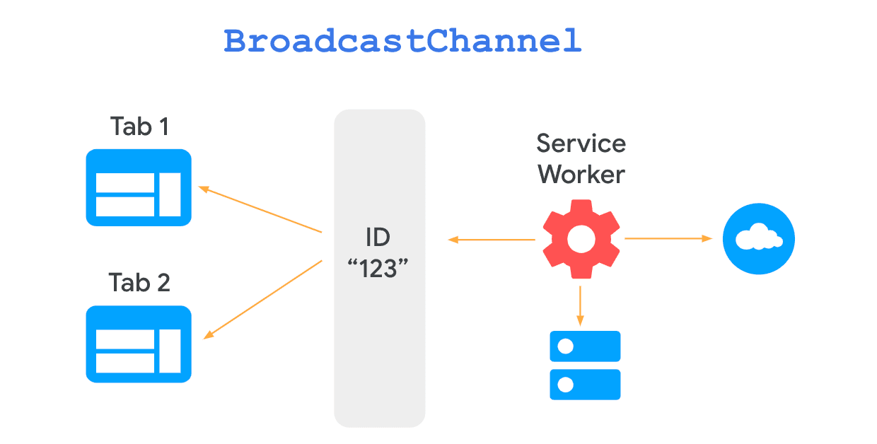 Diagram yang menunjukkan komunikasi dua arah antara halaman dan pekerja layanan, menggunakan objek Broadcast Channel.