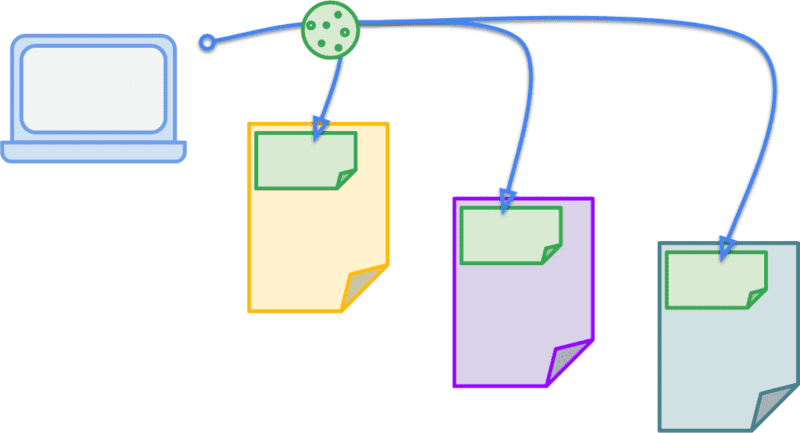 同じ Cookie が 3 つの異なるコンテキストで送信される