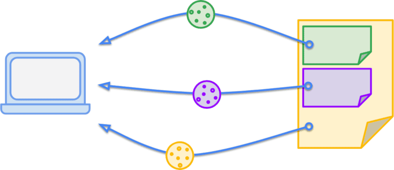 同じページの異なるリクエストからブラウザに送信される 3 つの Cookie